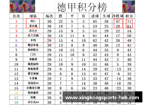 星空体育德甲最新积分战报：拜仁多莱比锡10分，黑马争四形势好，沙尔克战绩堪忧 - 副本